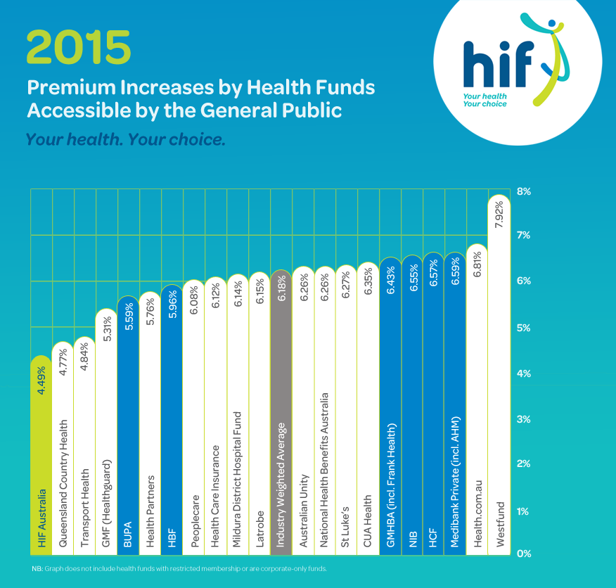 HIF Locks in Lowest Health Insurance Rate Rise for 2015